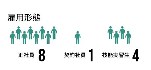 雇用形態 正社員8、契約社員1、技能実習生3