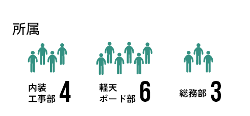 所属 内装工事部4 軽天ボード部2 総務部3 技能実習生3