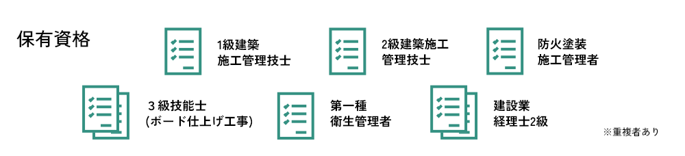 保有資格 1旧建築施工管理技士補 2旧建築施工管理技士(仕上げ) 3級技能士(ボード仕上げ工事)※重複者あり